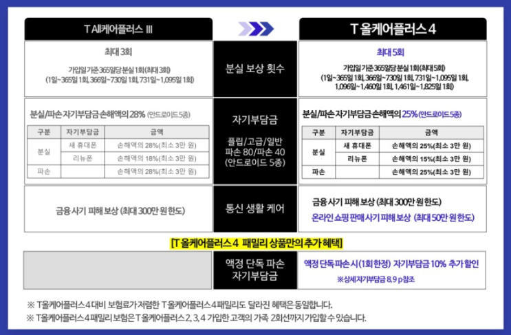 【①.새로운 핸드폰 보험 T 올케어플러스 4】