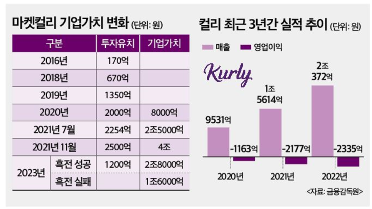  마켓컬리, 최근 쿠폰이 왜 이렇게 많이오지? (+ 리픽싱조항)