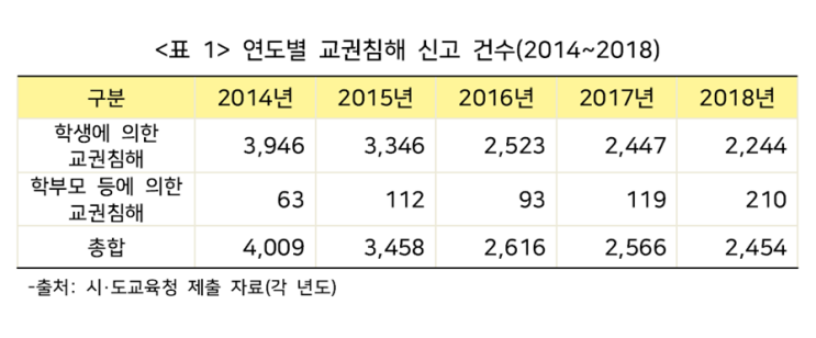  학생인권조례 때문에 교권침해가 늘어났다고?