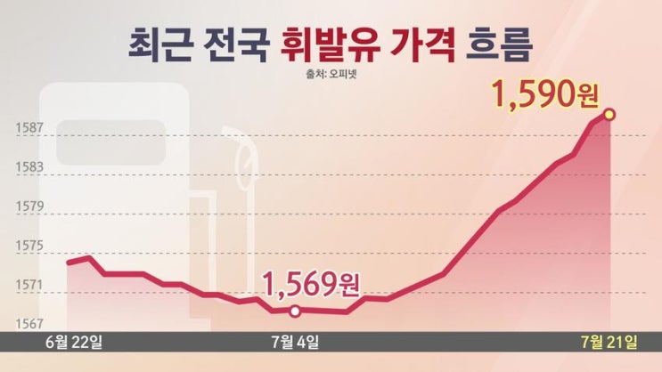 [세종청사] 유류세 인하 종료 앞두고…원복? 유지? '고심'