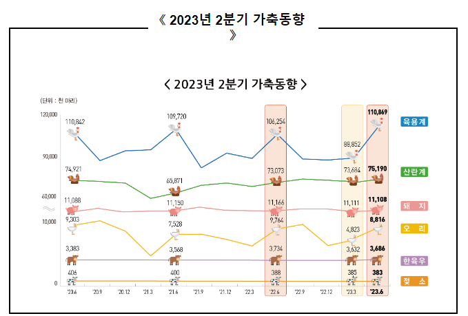 2023년 2분기 가축동향조사 결과 보도자료 2023년 2분기 가축동향조사 결과 보도자료