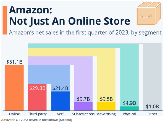  아마존(AMZN) : 약해지는 AWS(Amazon Web Services)
