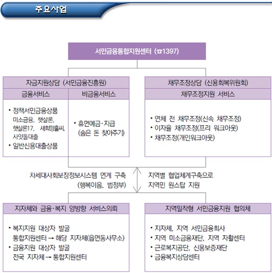 기초생활수급자 - 서민금융지원 제도