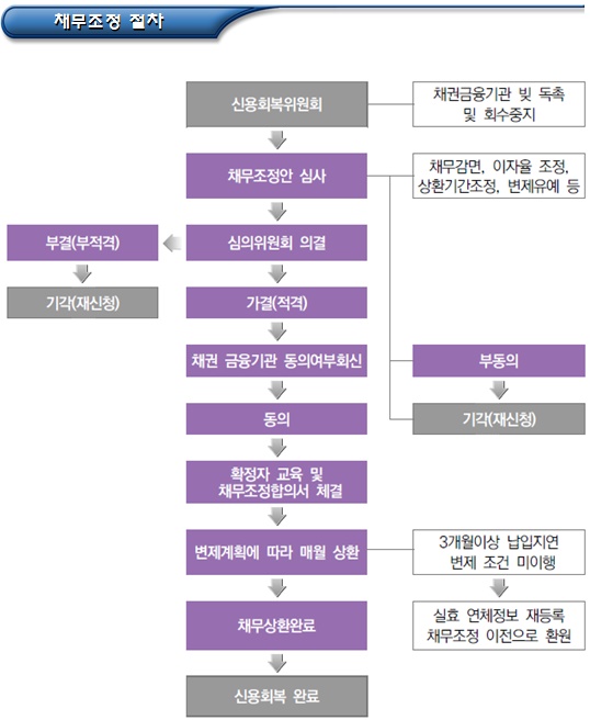 국민기초생활보장제도 채무조정제도