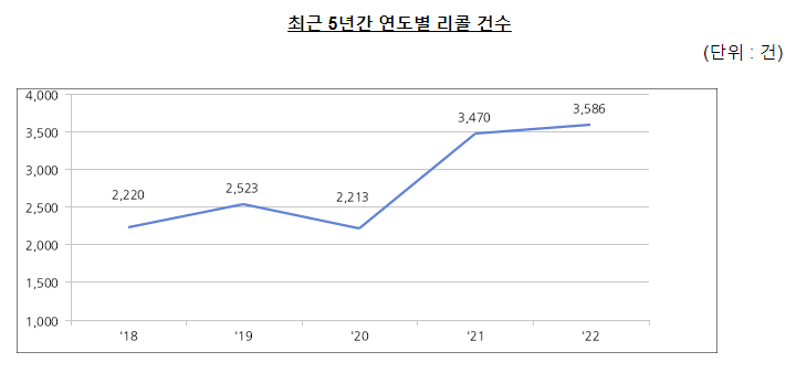 2022년 제품 결함 보상(리콜) 실적 발표 2022년 제품 결함 보상(리콜) 실적 발표