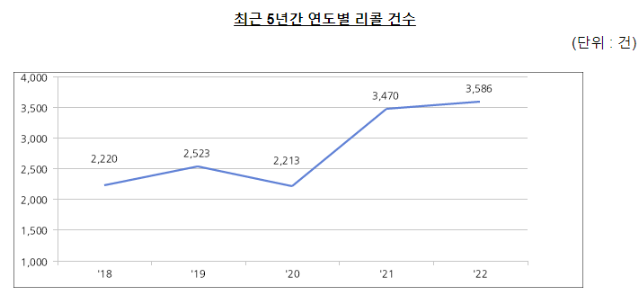 2022년 제품 결함 보상(리콜) 실적 발표