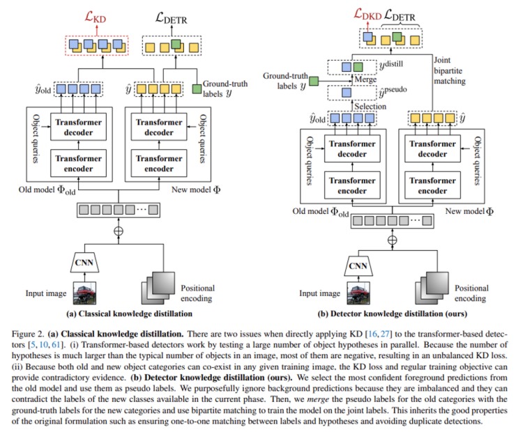  Continual Detection Transformer for Incremental Object Detection