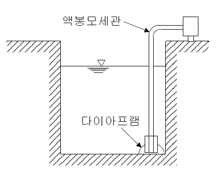  수위계의 종류(투입식, 차압식, 초음파식, 정전용량식, 플로트식)