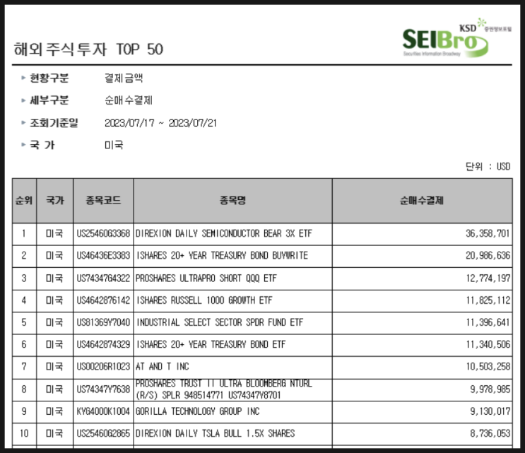 [863] 지난주 서학개미 순매수 Top 10 (7/17일주) : 3배 인버스(SOXS·SQQQ), 채권(TLTW·TLT), IWT, XLI, AT&T, TSLL, GRRR등