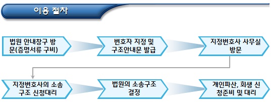 개인파산, 회생 소송구조 지정변호사 제도