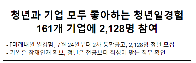 청년과 기업 모두 좋아하는 청년일경험 161개 기업에 2,128명 참여 청년과 기업 모두 좋아하는 청년일경험 161개 기업에 2,128명 참여