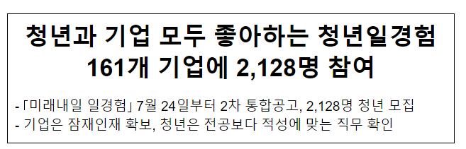 청년과 기업 모두 좋아하는 청년일경험 161개 기업에 2,128명 참여