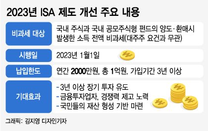 주식투자 1억 벌어도 세금 '0원'..ISA계좌 뭐길래 주식투자 1억 벌어도 세금 '0원'..ISA계좌 뭐길래