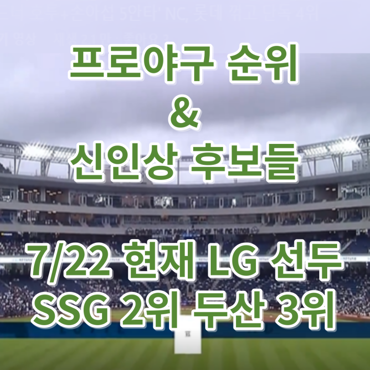 프로야구 순위 LG 선두  SSG 2위 <b>두산</b> 3위, <b>신인왕</b> 후보들 활약... 