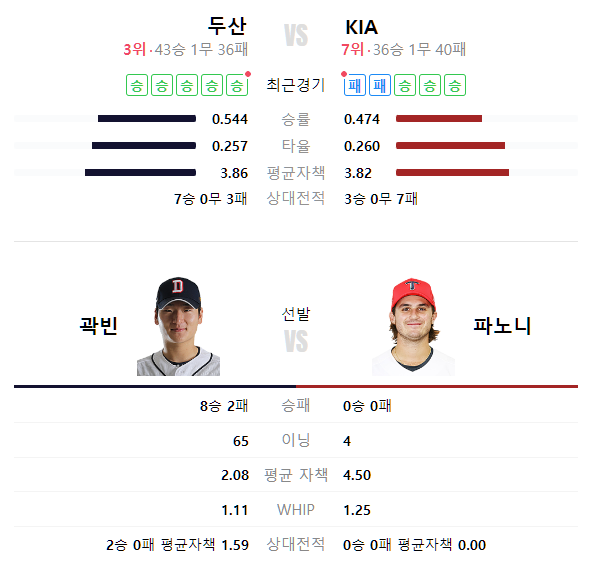  두산의 11연승, 신기록 도전