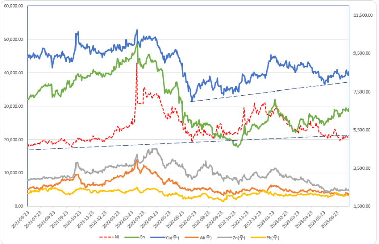 주요 금속 가격 및 운반비 추이(23년 7월 3주)