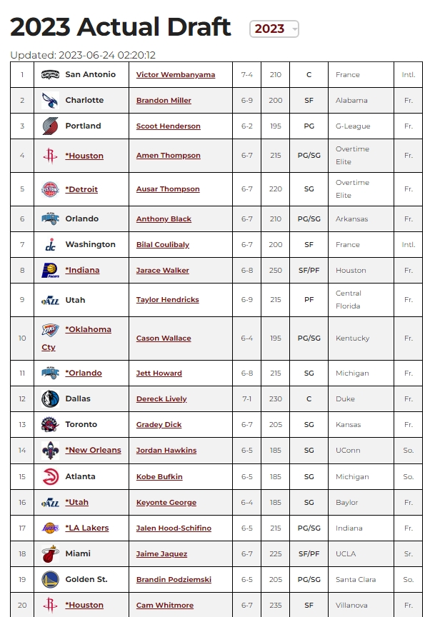  23-24 nba draft rookie 예상