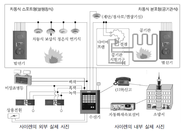  자동화재속보설비 설치대상, 종류