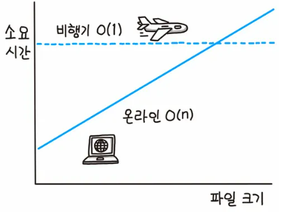  [시간 복잡도와 선형 자료구조]
