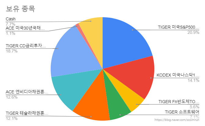  [퇴직연금] 퇴직연금(DC형) 포트폴리오