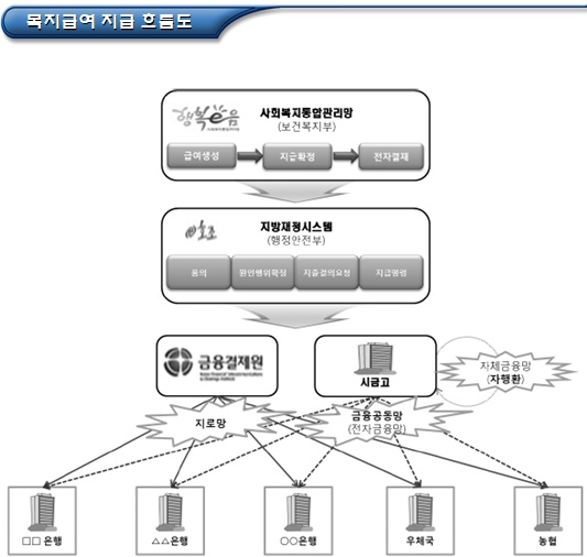 기초수급자 - 한국장학재단 학자금