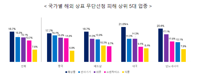 한국-상표(브랜드) 해외 상표 무단선점, 화장품·전자기기·의류 분야 ‘최다’ 한국-상표(브랜드) 해외 상표 무단선점, 화장품·전자기기·의류 분야 ‘최다’