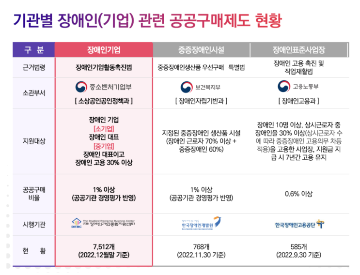  장애인기업제품 공공구매제도