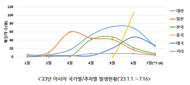 엠폭스 안정적 관리 중이나 면역저하자에겐 위험할 수 있어 (7.24.월) 엠폭스 안정적 관리 중이나 면역저하자에겐 위험할 수 있어 (7.24.월)