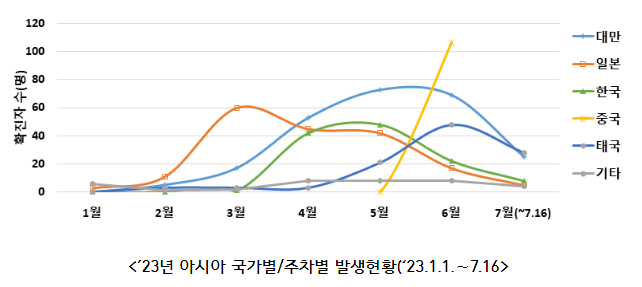 엠폭스 안정적 관리 중이나 면역저하자에겐 위험할 수 있어 (7.24.월)