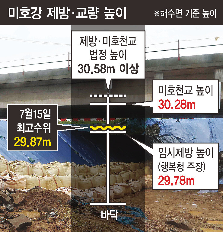  ‘오송 참사’ 법정기준보다 0.8m 낮은 둑…인재 재확인 [한겨레]