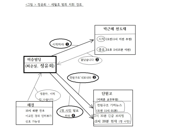 <b>세월호</b> 참사 주범 정윤회 - 2