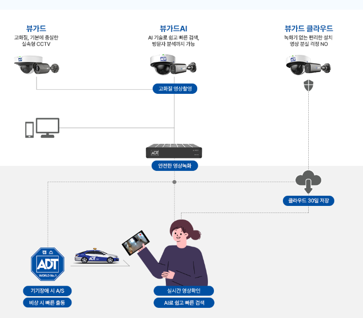  CCTV 녹화기 없이 설치 가능한 ADT캡스 뷰가드 클라우드