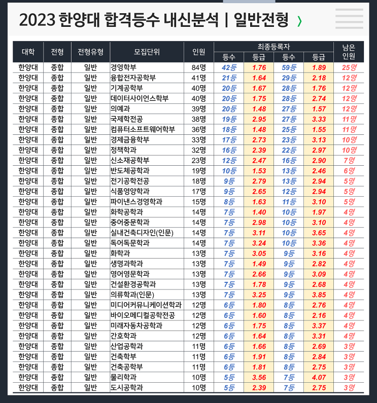  한양대 합격등수 내신 : 일반전형