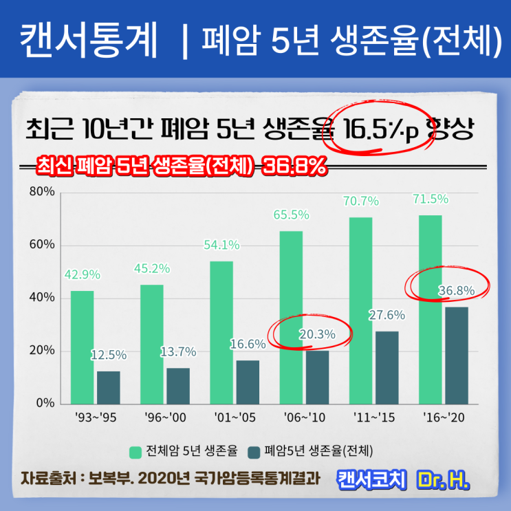  최신 폐암통계. 발생률, 생존율, 병기별 생존율, 유병률, 사망률. 분당서울대, 수원 아주대병원, 성빈센트병원 근처 암요양 면역력 한방병원