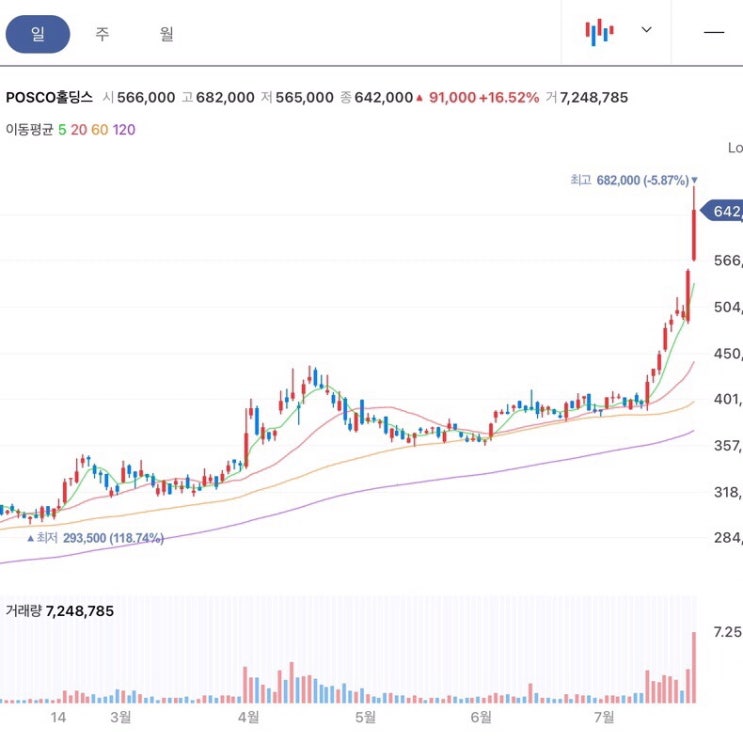  개미 군단의 계속되는 ‘이차전지 관련주 몰빵‘ 모드, ‘공매도 세력’은 과연 조급해 하고 있을까? (ft. 에코프로, POSCO홀딩스 대차잔고/공매도잔고)