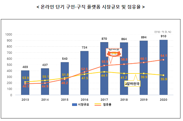 온라인 단기 구인 구직 플랫폼 사업자 관련 부당한 공동행위 제재 온라인 단기 구인 구직 플랫폼 사업자 관련 부당한 공동행위 제재