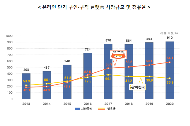 온라인 단기 구인 구직 플랫폼 사업자 관련 부당한 공동행위 제재