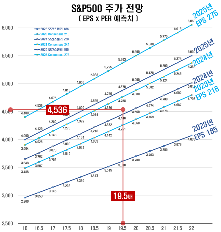  S&P500 주가/EPS 전망(모건스탠리 vs 컨센서스)
