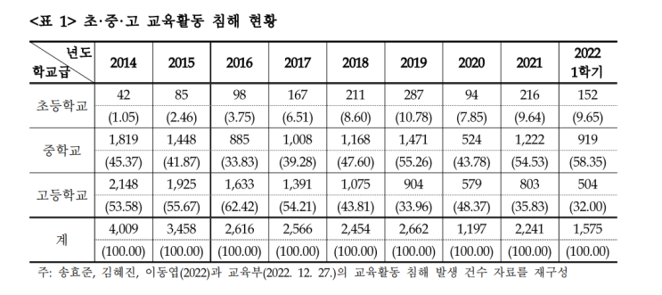  교권침해의 원인이 진상학부모와 금쪽이 때문이라고? (feat.아동학대)