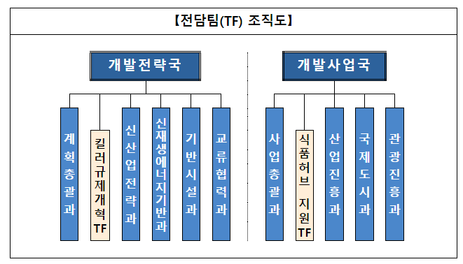 새만금청, 킬러규제 개혁 _식품허브 지원 전담팀 신설 새만금청, 킬러규제 개혁 _식품허브 지원 전담팀 신설