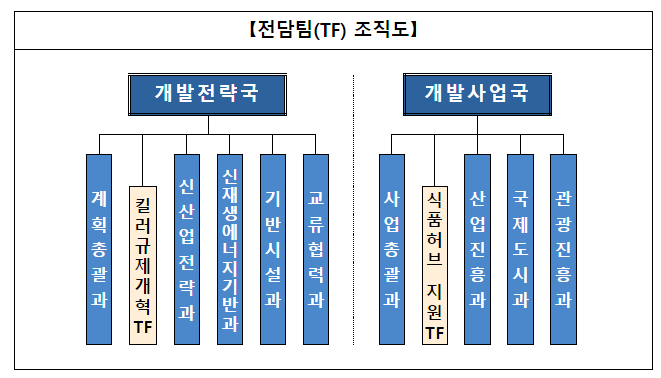 새만금청, 킬러규제 개혁 _식품허브 지원 전담팀 신설