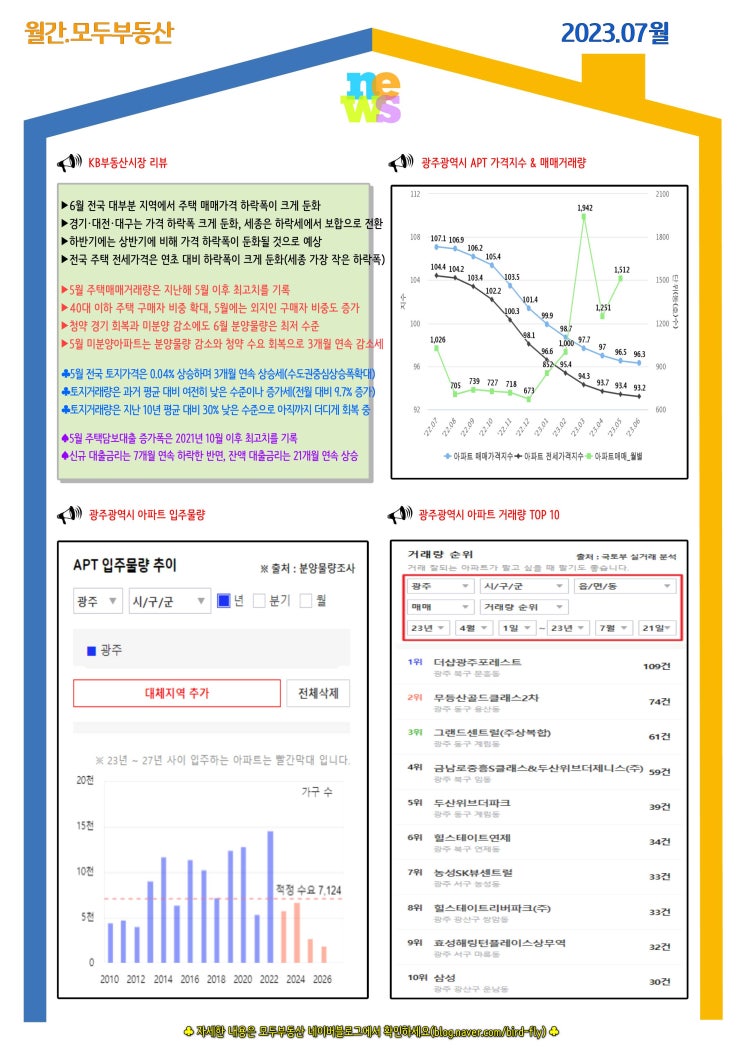  [월간(23-7)모두부동산] 2023년 5월 광주광역시 아파트 매매거래량 1,512건(전월 대비 261건 증가), 광주토지거래량, 전남토지거래량, 광주광역시 인구수