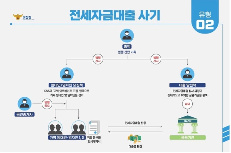  전세자금 대출사기(작업 대출) 조사를 앞두고 있다면