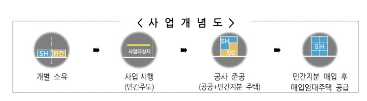 서울시, 첫 '빈집 활용 자율주택정비사업' 준공… 매입해 임대주택 공급