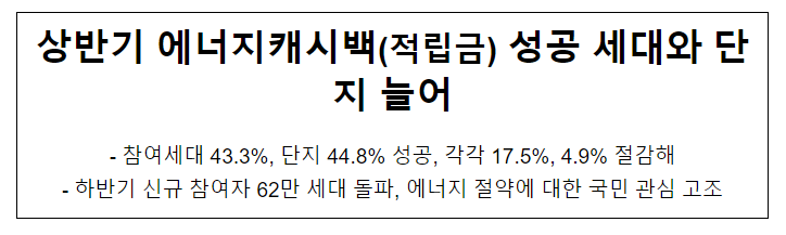 상반기 에너지캐시백(적립금) 성공 세대와 단지 늘어 상반기 에너지캐시백(적립금) 성공 세대와 단지 늘어
