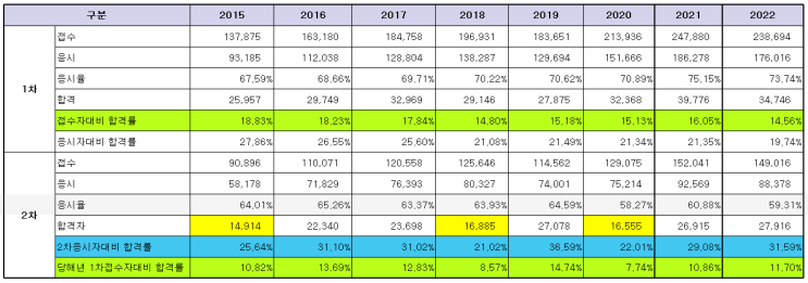  2023년 제34회 공인중개사시험일정, 시험과목, 8개연도별 공인중개사 합격률, 난이도,상대평가·절대평가