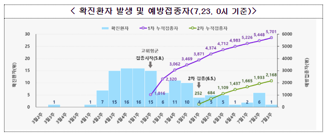 엠폭스 안정적 관리 중이나 면역저하자에겐 위험할 수 있어 (7.24.월) 엠폭스 안정적 관리 중이나 면역저하자에겐 위험할 수 있어 (7.24.월)