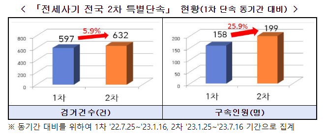 범정부 전세사기 특별단속 기간 연말까지 연장 범정부 전세사기 특별단속 기간 연말까지 연장