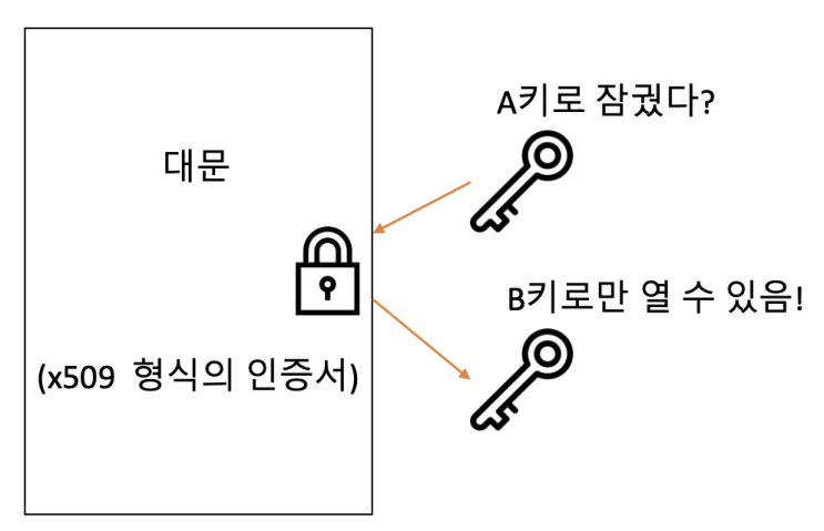 [Docker] Let's Encrypt를 이용한 Docker 컨테이너 내 Nginx에 SSL/TLS 인증서 적용하기