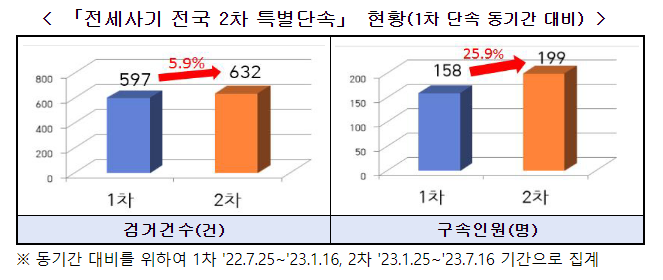 범정부 전세사기 특별단속 기간 연말까지 연장